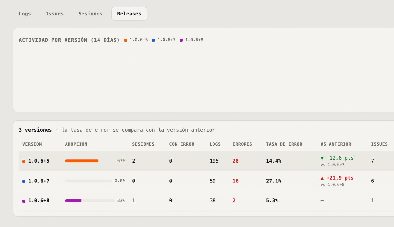 Releases: adoption, error rate and comparison between app versions